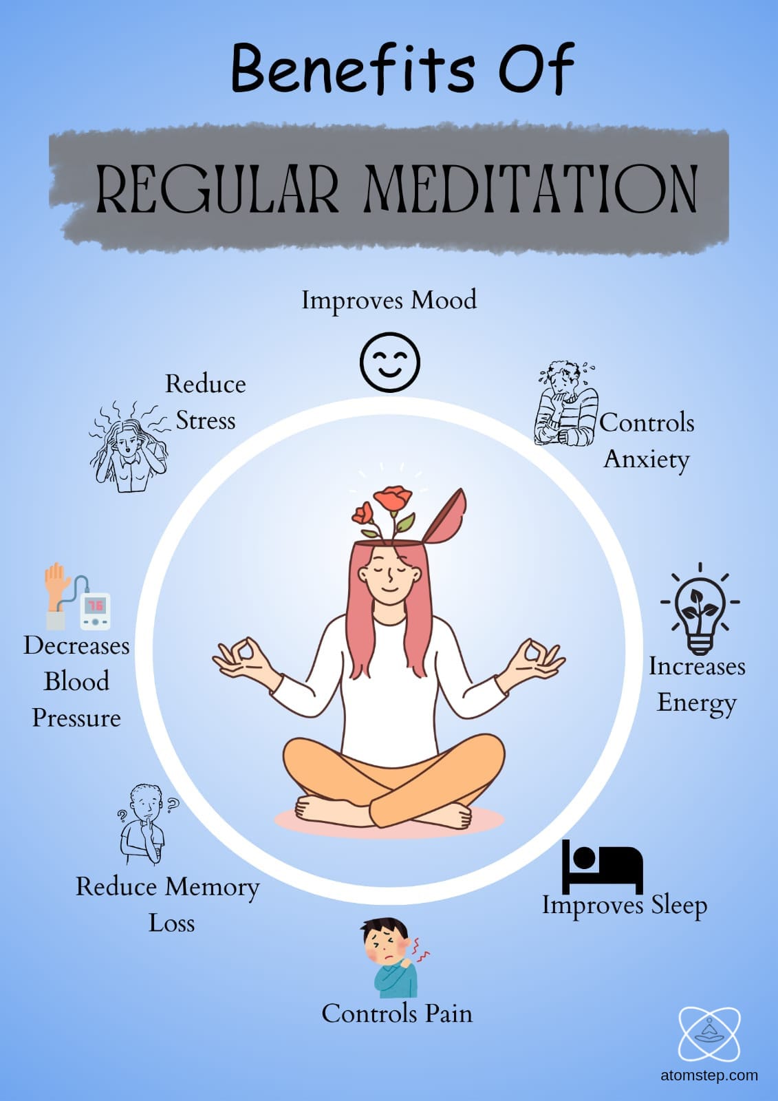Benefits Of REGULAR MEDITATION : Improves Mood ,Reduce Stress ,Controls Anxiety , Increases Energy, Decreases Blood Pressure , Reduce Memory Loss ,Improves Sleep ,Controls Pain.