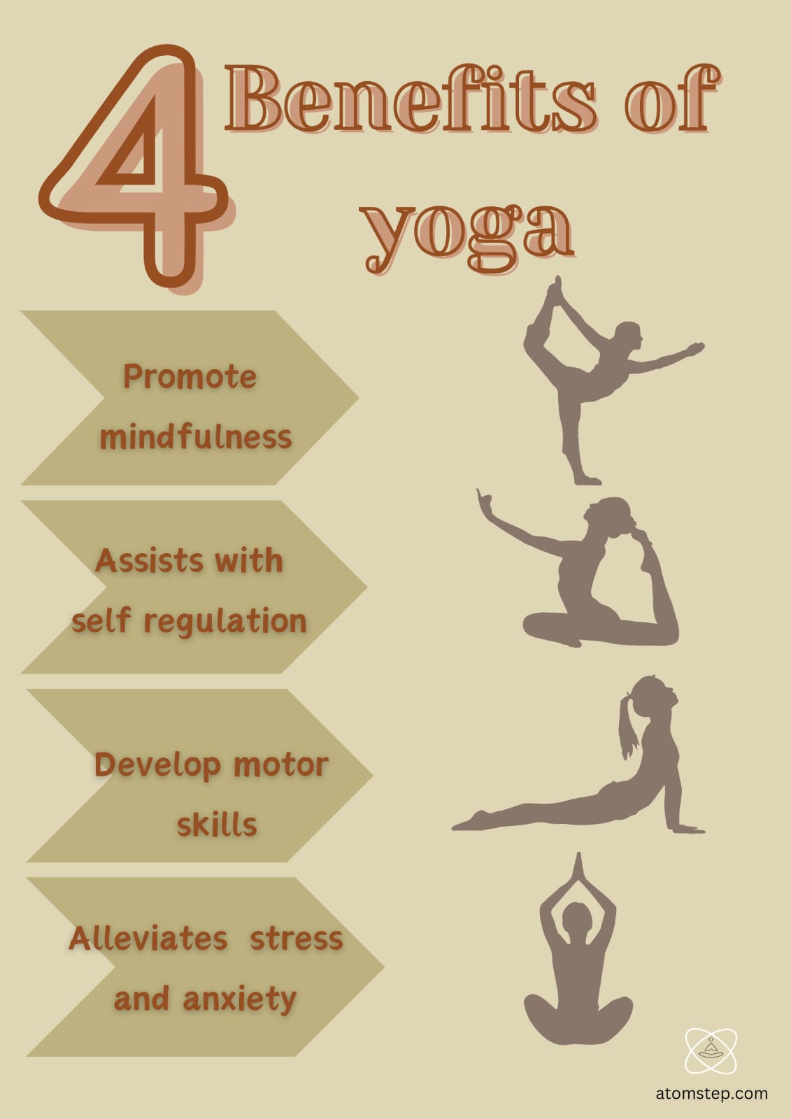 4 BENEFITS OF YOGA: PROMOTE MINDFULNESS, ASSISTS WITH SELF REGULATION,DEVELOP MOTOR SKILLS ,ALLEVIATES STRESS AND ANXIETY.