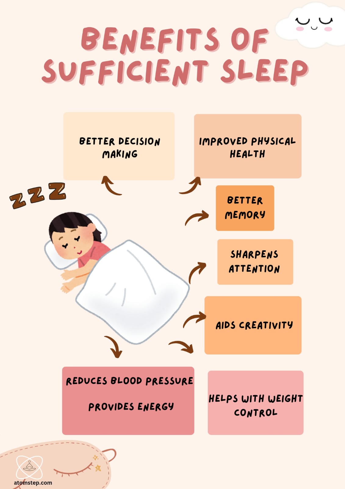 BENEFITS OF SUFFICIENT SLEEP : BETTER DECISION MAKING , IMPROVED PHYSICAL HEALTH, BETTER MEMORY, SHARPENS ATTENTION, AIDS CREATIVITY,HELPS IN WEIGHT CONTROL, REDUCE BLOOD PRESSURE IMPROVES ENERGY.