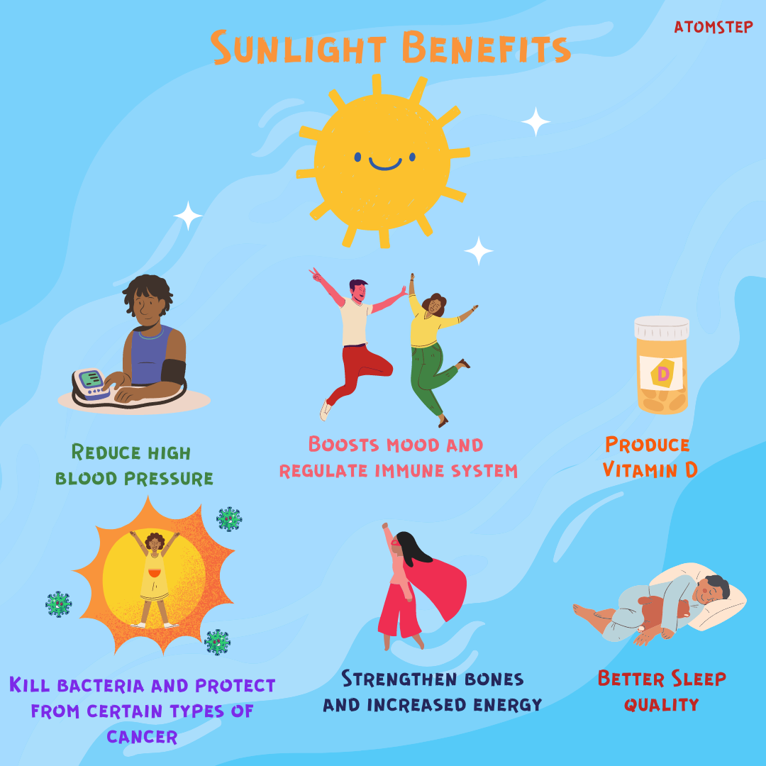 SUNLIGHT BENEFITS:  REDUCE HIGH BLOOD PRESSURE, BOOSTS MOOD AND REGULATE IMMUNE SYSTEM ,PRODUCE VITAMIN D, KILL BACTERIA AND PROTECT FROM CERTAIN TYPES OF  CANCER , STRENGTHEN BONES AND INCREASE ENERGY,BETTER SLEEP QUALITY.